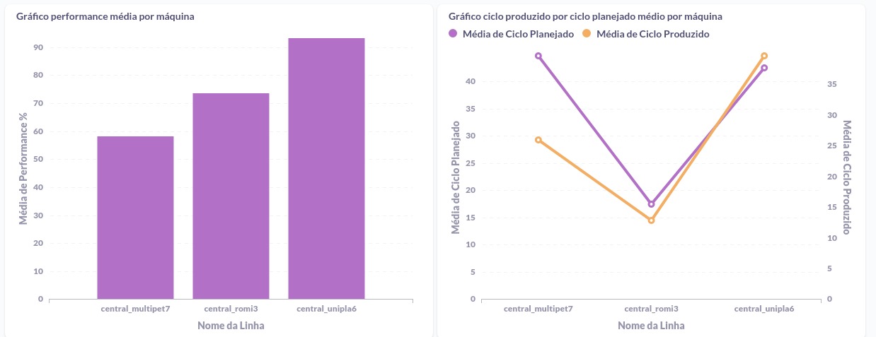 Painel de Desempenho