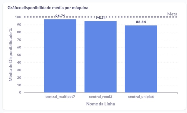 Painel de Disponibilidade